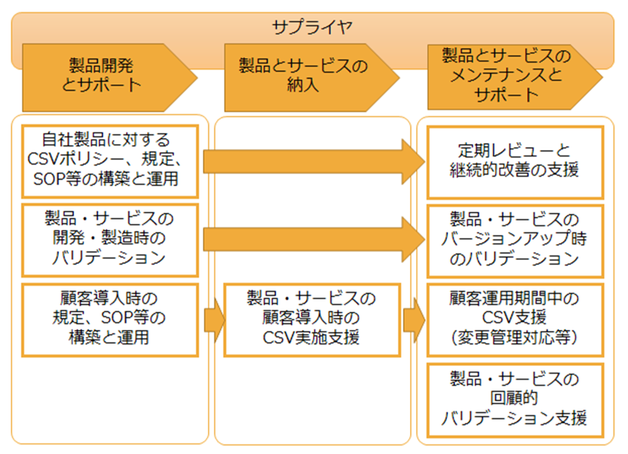 サプライヤ向けCSVサービスイメージ