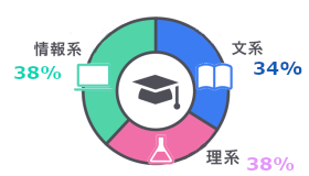 文系34％　理系38％　情報系38％