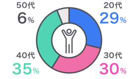 20代29％　30代30％　40代35％　50代6％